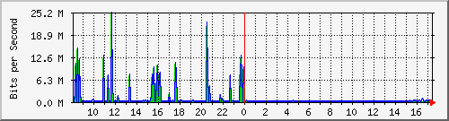 192.168.0.200_enp2s0 Traffic Graph