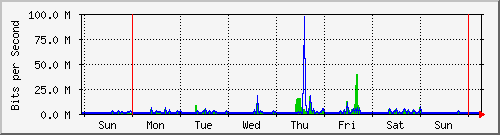 week